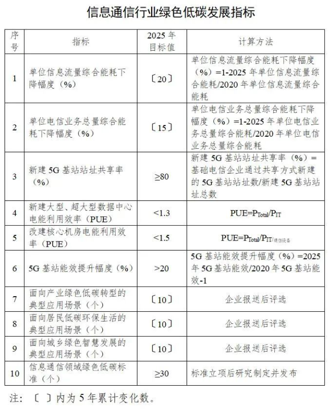 工信部等七部门印发《信息通信行业绿色低碳发展行动计划（2022-2025年）》